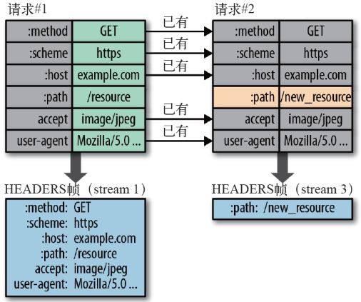 一文读懂HTTP/2及HTTP/3特性- Fundebug - 博客园